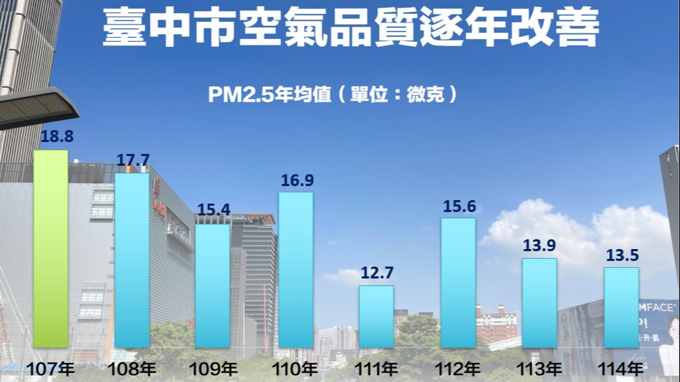 科技治理守護藍天　中市7年空品改善有感　PM2.5降幅近3成