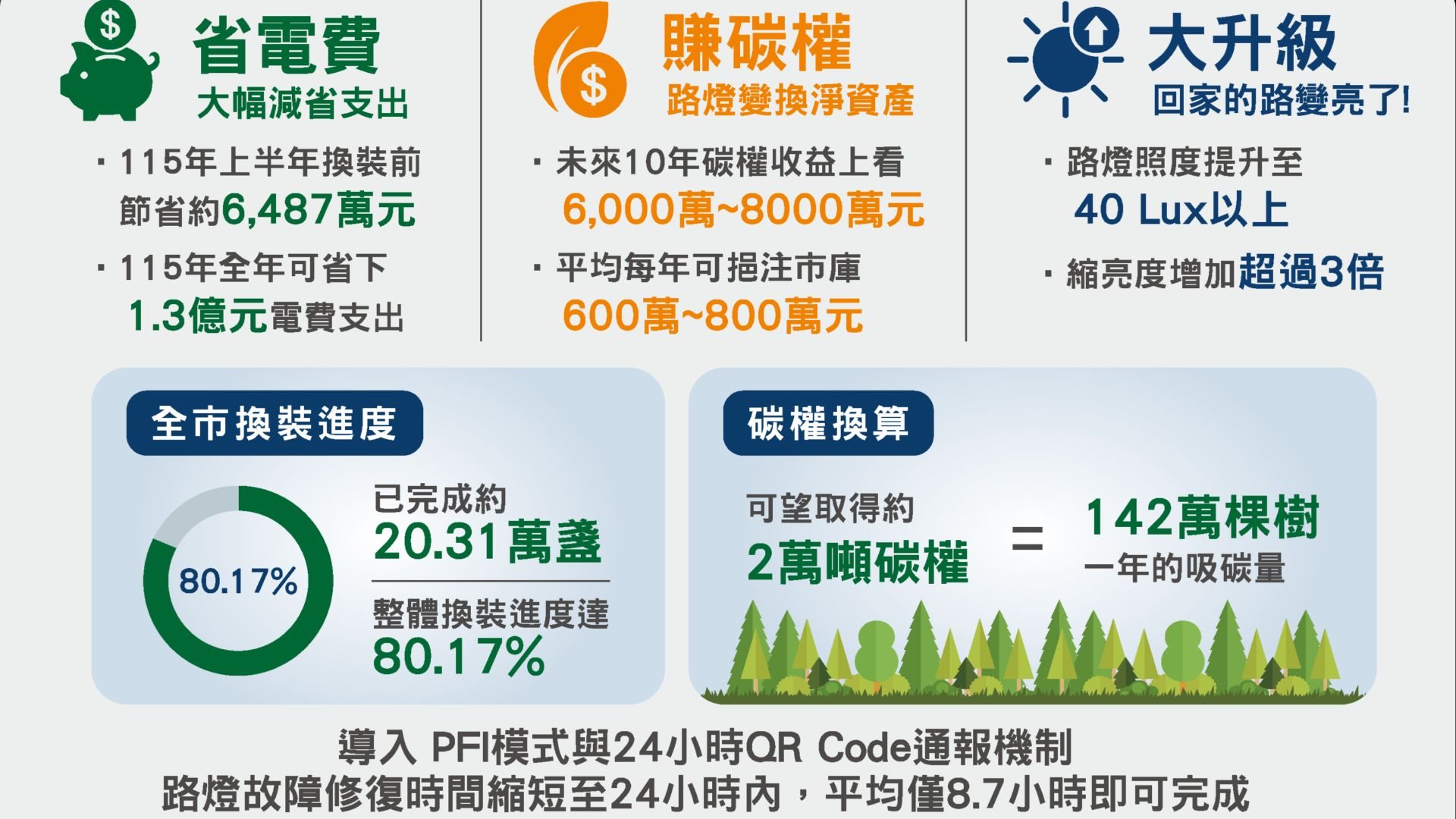 路燈變「環境資產」！中市換裝LED路燈年省1.3億元電費 碳權收益10年上看8,000萬元