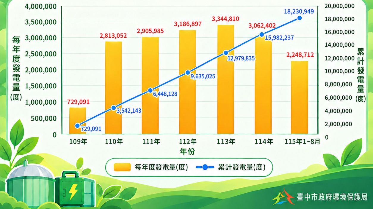 廚餘變綠電！台中外埔綠能園區累積發電逾1,823萬度　熟廚餘共消化效益增19%