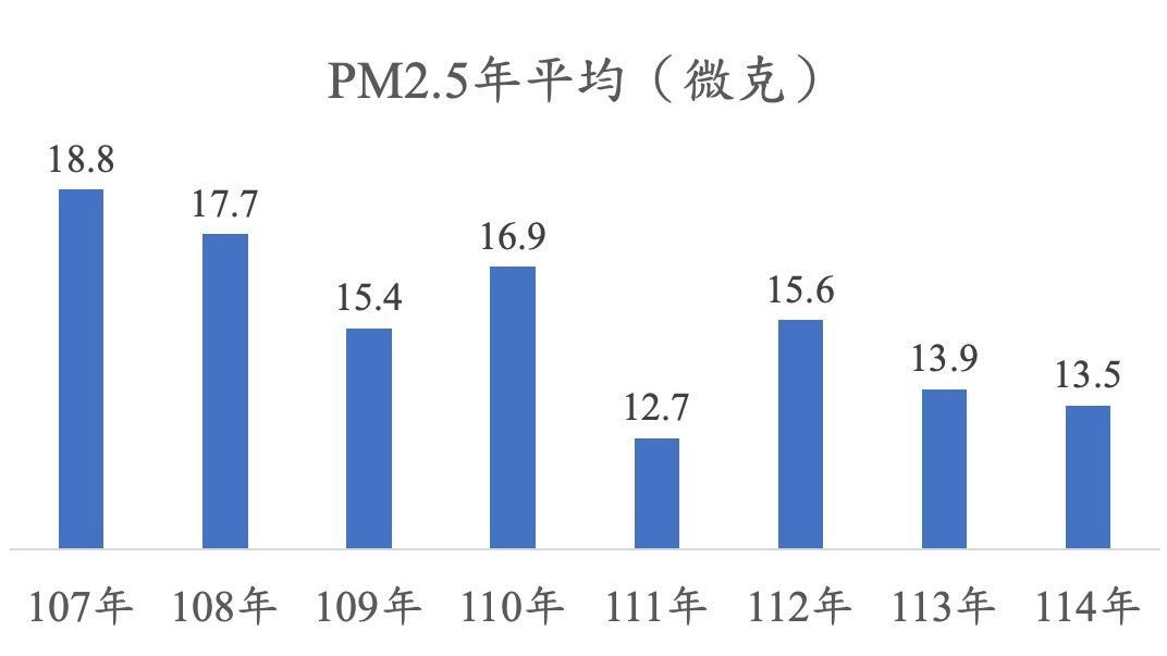 台中空品改善近三成 朝國家目標12微克邁進