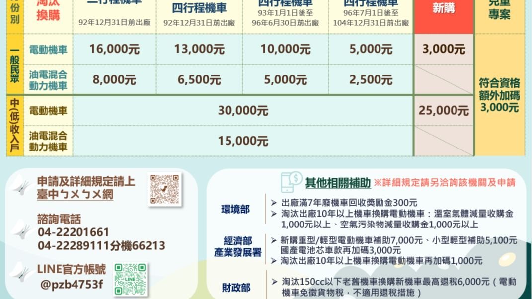 育兒加碼更貼心！中市115年首納「油電混合動力機車」補助