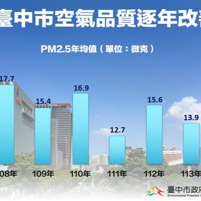 科技治理守護藍天　中市7年空品改善有感　PM2.5降幅近3成